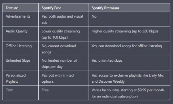 Spotify Gratuito vs. Premium su dispositivi mobili: dovrei pagare per questo