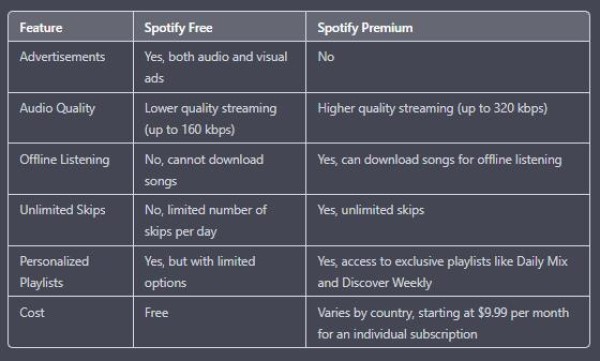 Spotify 自由VS Spotify 至尊會員